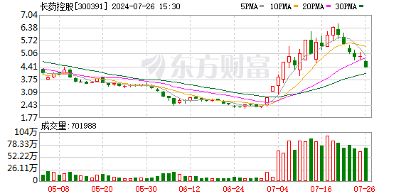 郑州配资 从美业创始人到A股药企掌舵人仅一年半 长药控股董事长辞职 曾因年薪3.5万元被问询