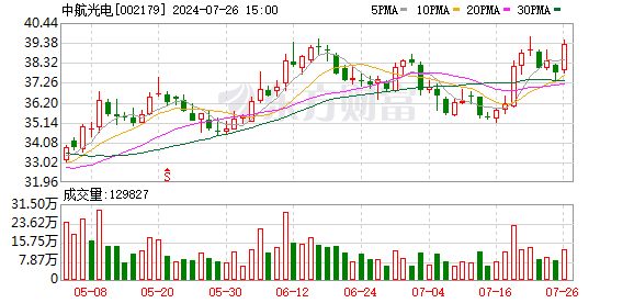 怎样配资炒股 民生证券给予中航光电推荐评级 2023年报点评：23年利润增长23%；战略新兴产业打造“第二增长曲线”