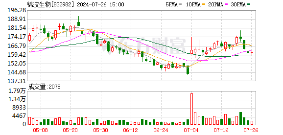 恒铭投资平台 研发创新助力 锦波生物2023年净利润增长175%