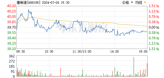 恒铭投资平台 生物医药板块震荡走高 康希诺涨超9%