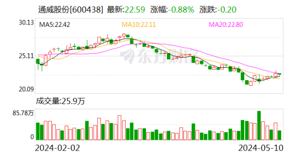 禾美配资 通威股份：与隆基绿能签署不少于86.24万吨高纯晶硅销售合同 总金额约391亿元