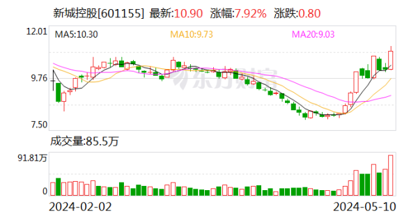 忠琦配资 新城控股：今年1-4月累计合同销售金额约156.52亿元