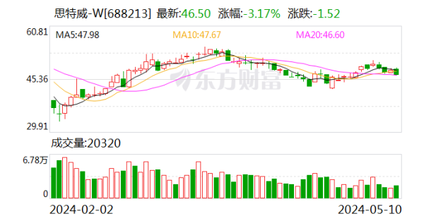 恒铭投资平台 思特威：1600400股限售股将于5月20日上市流通