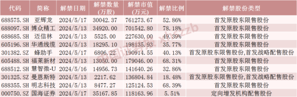 汇金财富 下周，A股解禁近400亿元！